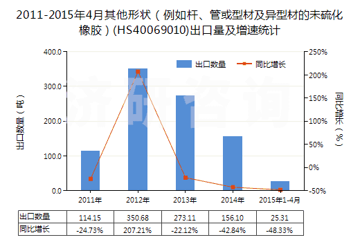 2011-2015年4月其他形狀（例如桿、管或型材及異型材的未硫化橡膠）(HS40069010)出口量及增速統(tǒng)計(jì)
